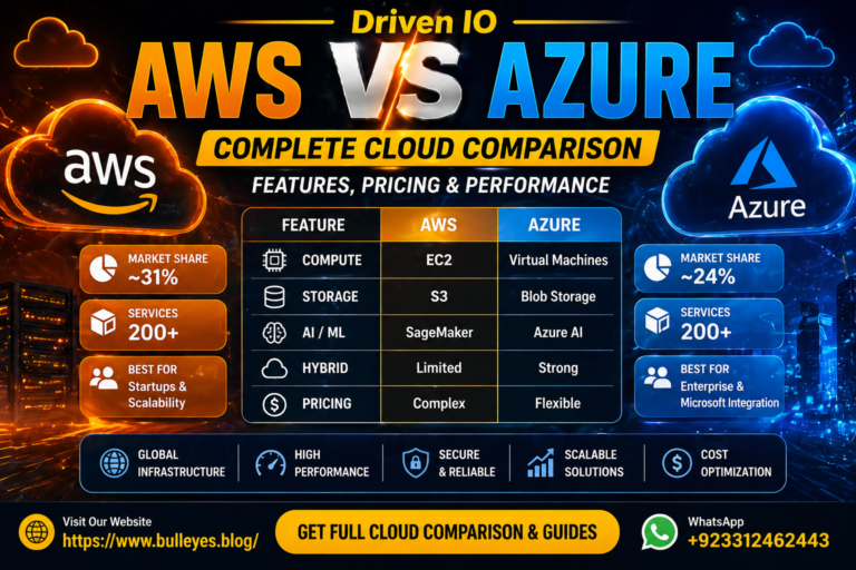 Droven IO AWS vs Azure Comparison